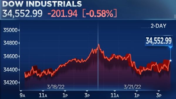 Dow прерывает 5-дневную серию побед, поскольку Пауэлл говорит, что инфляция слишком высока