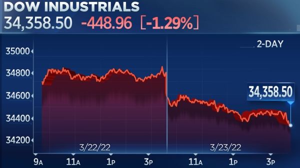 Dow упал более чем на 400 пунктов, а нефть подорожала почти до 115 долларов.