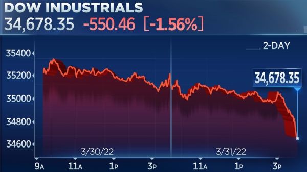 Dow упал на 500 пунктов, завершив худший квартал для акций за 2 года